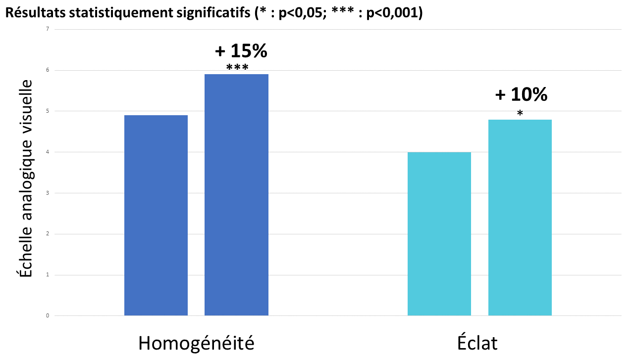 Amélioration des paramètres du teint de la peau au bout de 2 mois de supplémentation avec Naticol® (2,5 g /jour)